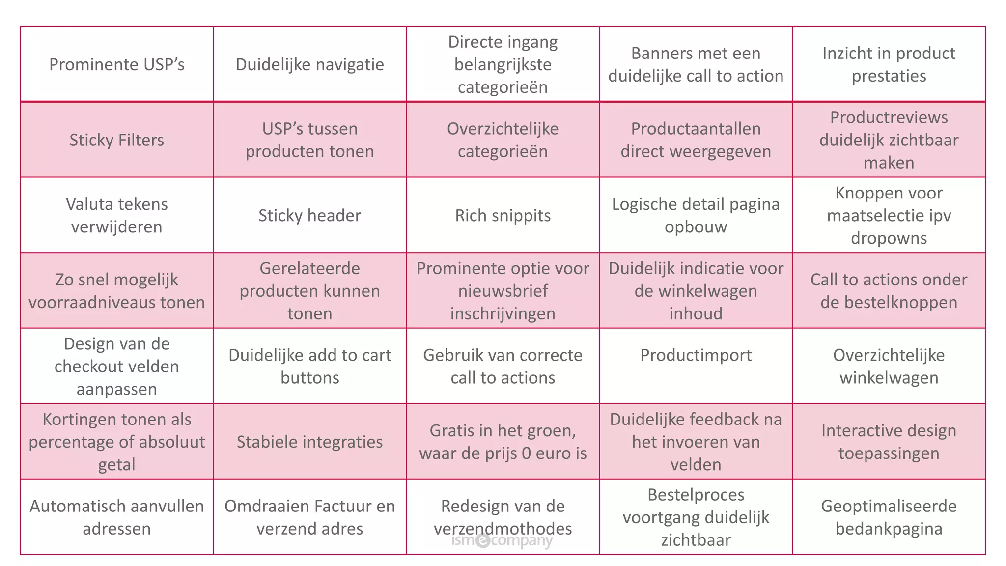 Prominente USP’s Duidelijke navigatie
Directe ingang
belangrijkste
categorieën
Banners met een
duidelijke call to action
Inzicht in product
prestaties
Sticky Filters
USP’s tussen
producten tonen
Overzichtelijke
categorieën
Productaantallen
direct weergegeven
Productreviews
duidelijk zichtbaar
maken
Valuta tekens
verwijderen
Sticky header Rich snippits
Logische detail pagina
opbouw
Knoppen voor
maatselectie ipv
dropowns
Zo snel mogelijk
voorraadniveaus tonen
Gerelateerde
producten kunnen
tonen
Prominente optie voor
nieuwsbrief
inschrijvingen
Duidelijk indicatie voor
de winkelwagen
inhoud
Call to actions onder
de bestelknoppen
Design van de
checkout velden
aanpassen
Duidelijke add to cart
buttons
Gebruik van correcte
call to actions
Productimport Overzichtelijke
winkelwagen
Kortingen tonen als
percentage of absoluut
getal
Stabiele integraties
Gratis in het groen,
waar de prijs 0 euro is
Duidelijke feedback na
het invoeren van
velden
Interactive design
toepassingen
Automatisch aanvullen
adressen
Omdraaien Factuur en
verzend adres
Redesign van de
verzendmothodes
Bestelproces
voortgang duidelijk
zichtbaar
Geoptimaliseerde
bedankpagina
 