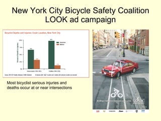 New York City Bicycle Safety Coalition LOOK ad campaign Most bicyclist serious injuries and deaths occur at or near intersections 