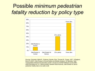 Sources: Orenstein, Marla R., Gutierrez, Nicolas, Rice, Thomas M., Cooper, Jill F., & Ragland, David R.(2007). Safe Routes to School Safety and Mobility Analysis. UC Berkeley: Safe Transportation Research & Education Center. Grundy et al, British Medical Journal, BMJ 2009;339:b4469 doi:10.1136/bmj.b4469; Swedish Road Authority. Safe Streets for Senior pedestrian fatality data is too early to tell. Possible  minimum pedestrian fatality reduction by policy type 