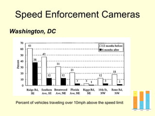 Speed Enforcement Cameras Washington, DC Percent of vehicles traveling over 10mph above the speed limit 