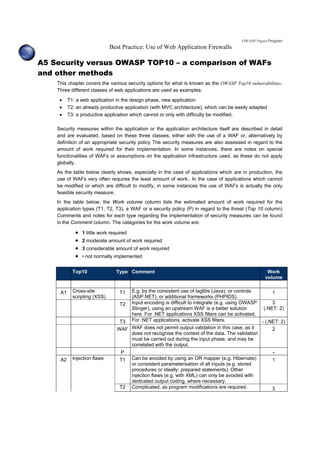 OWASP Papers Program
Best Practice: Use of Web Application Firewalls
A5 Security versus OWASP TOP10 – a comparison of WAFs
and other methods
This chapter covers the various security options for what is known as the OWASP Top10 vulnerabilities.
Three different classes of web applications are used as examples:
• T1: a web application in the design phase, new application
• T2: an already productive application (with MVC architecture), which can be easily adapted
• T3: a productive application which cannot or only with difficulty be modified.
Security measures within the application or the application architecture itself are described in detail
and are evaluated, based on these three classes, either with the use of a WAF or, alternatively by
definition of an appropriate security policy The security measures are also assessed in regard to the
amount of work required for their implementation. In some instances, there are notes on special
functionalities of WAFs or assumptions on the application infrastructure used, as these do not apply
globally.
As the table below clearly shows, especially in the case of applications which are in production, the
use of WAFs very often requires the least amount of work.. In the case of applications which cannot
be modified or which are difficult to modify, in some instances the use of WAFs is actually the only
feasible security measure.
In the table below, the Work volume column lists the estimated amount of work required for the
application types (T1, T2, T3), a WAF or a security policy (P) in regard to the threat (Top 10 column)
Comments and notes for each type regarding the implementation of security measures can be found
in the Comment column. The categories for the work volume are:
• 1 little work required
• 2 moderate amount of work required
• 3 considerable amount of work required
• • not normally implemented
Top10 Type Comment Work
volume
A1 Cross-site
scripting (XSS)
T1 E.g. by the consistent use of taglibs (Java), or controls
(ASP.NET), or additional frameworks (PHPIDS).
1
T2 Input encoding is difficult to integrate (e.g. using OWASP
Stinger), using an upstream WAF is a better solution
here. For .NET applications XSS filters can be activated.
3
(.NET: 2)
T3 For .NET applications, activate XSS filters. - (.NET: 2)
WAF WAF does not permit output validation in this case, as it
does not recognise the context of the data. The validation
must be carried out during the input phase, and may be
correlated with the output.
2
P -
A2 Injection flaws T1 Can be avoided by using an OR mapper (e.g. Hibernate)
or consistent parameterisation of all inputs (e.g. stored
procedures or ideally: prepared statements). Other
injection flaws (e.g. with XML) can only be avoided with
dedicated output coding, where necessary.
1
T2 Complicated, as program modifications are required. 3
 