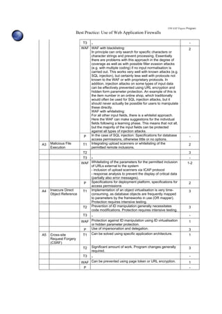 OWASP Papers Program
Best Practice: Use of Web Application Firewalls
T3 - -
WAF WAF with blacklisting:
In principle can only search for specific characters or
character strings and prevent processing. Essentially
there are problems with this approach in the degree of
coverage as well as with possible filter evasion attacks
(e.g. with multiple coding) if no input normalisation is
carried out. This works very well with known attacks (e.g.
SQL injection), but certainly less well with protocols not
known to the WAF or with proprietary protocols. In
addition, injection attacks on some types of input data
can be effectively prevented using URL encryption and
hidden form parameter protection. An example of this is
the item number in an online shop, which traditionally
would often be used for SQL injection attacks, but it
should never actually be possible for users to manipulate
these directly.
WAF with whitelisting:
For all other input fields, there is a whitelist approach.
Here the WAF can make suggestions for the individual
fields following a learning phase. This means that not all,
but the majority of the input fields can be protected
against all types of injection attacks.
2
P In the case of SQL injection: Specifications for database
access permissions, otherwise little or no options.
-
A3 Malicious File
Execution
T1 Integrating upload scanners or whitelisting of the
permitted remote inclusions.
2
T2 3
T3 - -
WAF Whitelisting of the parameters for the permitted inclusion
of URLs external to the system
- inclusion of upload scanners via ICAP protocol
- response analysis to prevent the display of critical data
(partially also error messages).
1-2
P Specifications for deployment platform, specifications for
access permissions
2
A4 Insecure Direct
Object Reference
T1 Implementation of an object virtualisation is very time-
consuming, as database objects are frequently mapped
to parameters by the frameworks in use (OR mapper).
Protection requires intensive testing.
3
T2 Prevention of ID manipulation generally necessitates
code modifications. Protection requires intensive testing.
3
T3 - -
WAF Protection against ID manipulation using ID virtualisation
or hidden parameter protection.
1
P Use of impersonation and delegation. 3
A5 Cross-site
Request Forgery
(CSRF)
T1 Can be solved using specific application architecture. 1
T2 Significant amount of work. Program changes generally
required.
3
T3 - -
WAF Can be prevented using page token or URL encryption. 1
P -
 