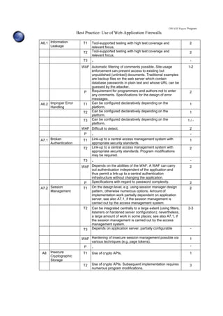 OWASP Papers Program
Best Practice: Use of Web Application Firewalls
A6.1 Information
Leakage
T1 Tool-supported testing with high test coverage and
relevant focus.
2
T2 Tool-supported testing with high test coverage and
relevant focus.
2
T3 - -
WAF Automatic filtering of comments possible. Site usage
enforcement can prevent access to existing but
unpublished (unlinked) documents. Traditional examples
are backup files on the web server which contain
database passwords in plain text and whose URL can be
guessed by the attacker.
1-2
P Requirement for programmers and authors not to enter
any comments. Specifications for the design of error
messages.
2
A6.2 Improper Error
Handling
T1 Can be configured declaratively depending on the
platform.
1
T2 Can be configured declaratively depending on the
platform.
1
T3 Can be configured declaratively depending on the
platform.
1 / -
WAF Difficult to detect. 2
P - -
A7.1 Broken
Authentication
T1 Link-up to a central access management system with
appropriate security standards.
1
T2 Link-up to a central access management system with
appropriate security standards. Program modifications
may be required.
2
T3 - -
WAF Depends on the abilities of the WAF. A WAF can carry
out authentication independent of the application and
thus permit a link-up to a central authentication
infrastructure without changing the application.
2
P Specifications with regard to password complexity. 2
A7.2 Session
Management
T1 On the design level, e.g. using session manager design
pattern, otherwise numerous options. Amount of
implementation work partially dependent on application
server, see also A7.1, if the session management is
carried out by the access management system.
2
T2 Can be integrated centrally to a large extent (using filters,
listeners or hardened server configuration); nevertheless,
a large amount of work in some places; see also A7.1, if
the session management is carried out by the access
management system.
2-3
T3 Depends on application server, partially configurable -
WAF Hardening of insecure session management possible via
various techniques (e.g. page tokens).
1
P - -
A8 Insecure
Cryptographic
Storage
T1 Use of crypto APIs. 1
T2 Use of crypto APIs. Subsequent implementation requires
numerous program modifications.
3
 