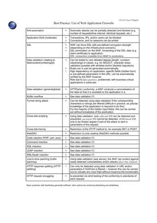OWASP Papers Program
Best Practice: Use of Web Application Firewalls
Anti-automation = Automatic attacks can be partially detected and blocked (e.g.
number of requests/time interval, identical requests, etc.).
Application DoS (moderate) =
=
Transactions, IPs, and/or users can be blocked.
Connections, and /or sessions can be ended.
SSL +
+
+
WAF can force SSL with pre-defined encryption strength
(depending on the infrastructure scenario).
SSL termination on the WAF, forwarding of the SSL data (e.g.
client certificate) to application.
SSL connection possible from WAF to application.
Data validation (relating to
field/content/context/appl)
+
+
!
-
Can be tested to very detailed degree (length, constant
value/range of values, e.g. for SELECT, character area);
validation possible with whitelist and/or blacklist (signature).
Rules can in part be generated automatically.
High dependency on application, specific fields (hidden form)
or pre-defined parameters in the URL; can be automatically
verified by the WAF however.
Risk due to false positives, problematic with business critical
applications in particular.
Data validation (general/global) + HTTP(w3c) conformity, a WAF conducts a canonalisation of
the data so that it is available to the application in a
Buffer overflow + See data validation [1]
Format string attack = Can be detected using data validation if the corresponding
characters or strings are filtered (difficult in practice, as precise
knowledge of the application is required to do this).
For the majority of the hidden input fields, this can be carried
out without knowledge of the application.
Cross-site scripting = Using data validation, only reflected XSS can be detected and
prevented, persistent XSS cannot be detected, DOM-based XSS
only to be limited degree if part of the attack is sent in
parameters of the request.
Cross-site tracing + Restriction of the HTTP method to, for example GET or POST.
WebDAV + Restriction to only reading WebDAV methods possible.
Code injection (PHP, perl, java) + See data validation [1]
Command injection + See data validation [1]
SQL injection + See data validation [1]
LDAP injection + See data validation [1]
XML/Xpath injection + See data validation [1]
Just-in-time patching (hotfix
patching)
+ Using data validation (see above), the WAF can protect against
newly detected vulnerabilities and/or attacks (Zero Day Exploit)
HTTP response splitting (HTTP
splitting)
! Can only be detected using data validation in URL and/or
parameters if %0d%0a is filtered – however this can be carried
out on virtually any input field without impairing the functionality
HTTP request smuggling + Is prevented via strict testing of the conformity to standards of
each request.
1
Basic protection with blacklisting generally sufficient, other options be combining blacklisting and whitelisting
 