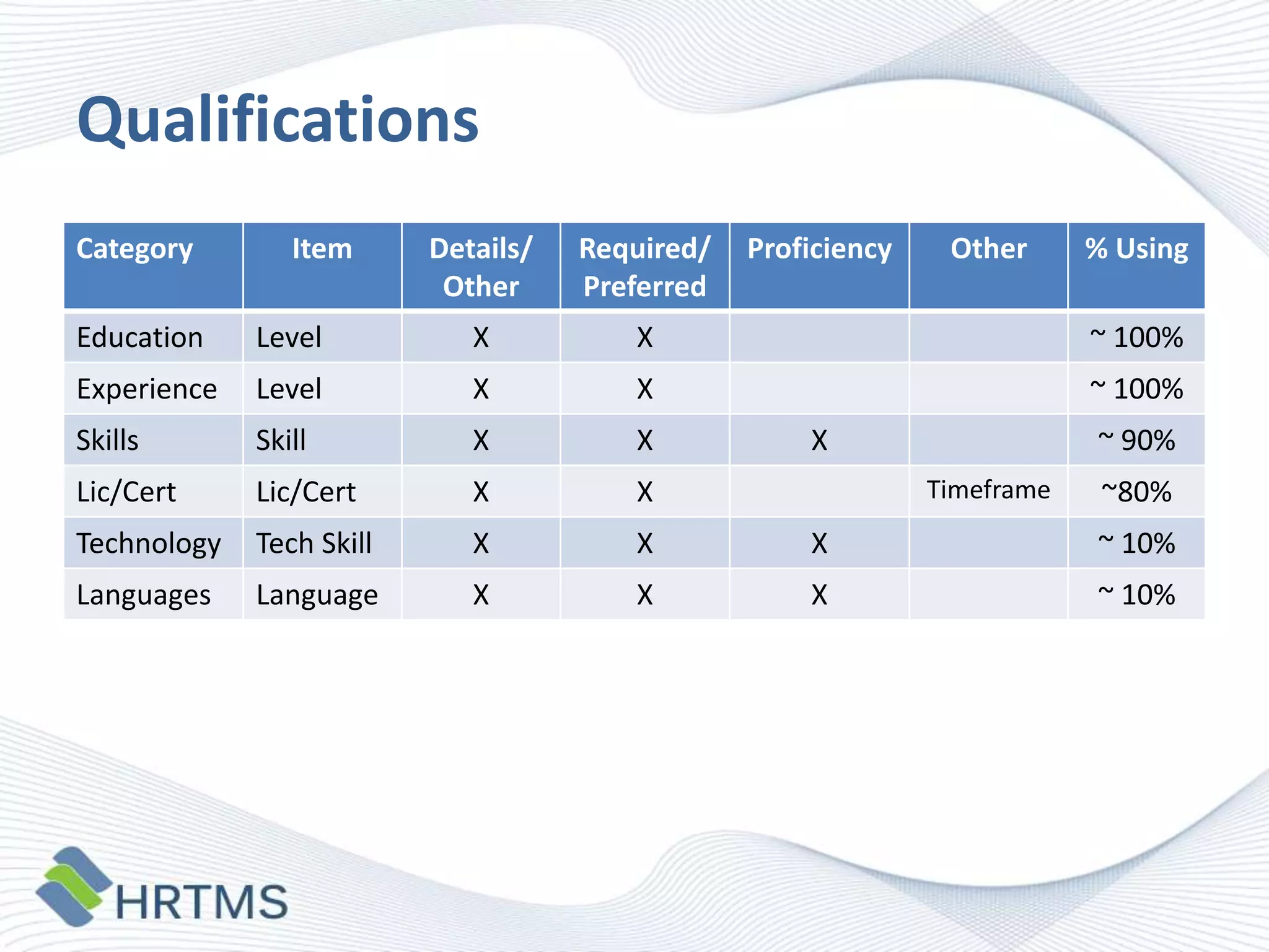 Qualifications
Category

Item

Details/
Other

Required/
Preferred

Proficiency

Other

% Using

Education

Level

X

X

~ 100%

Experience

Level

X

X

~ 100%

Skills

Skill

X

X

Lic/Cert

Lic/Cert

X

X

Technology

Tech Skill

X

X

X

~ 10%

Languages

Language

X

X

X

~ 10%

X

~ 90%
Timeframe

~80%

 