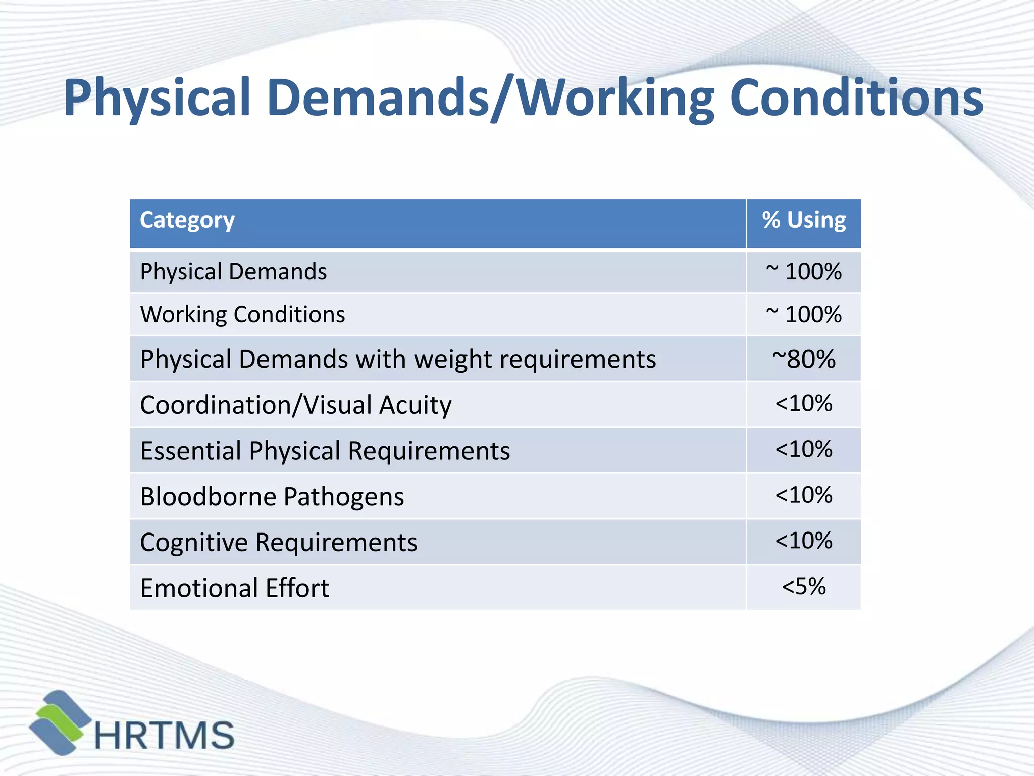 Physical Demands/Working Conditions
Category

% Using

Physical Demands

~ 100%

Working Conditions

~ 100%

Physical Demands with weight requirements

~80%

Coordination/Visual Acuity

<10%

Essential Physical Requirements

<10%

Bloodborne Pathogens

<10%

Cognitive Requirements

<10%

Emotional Effort

<5%

 