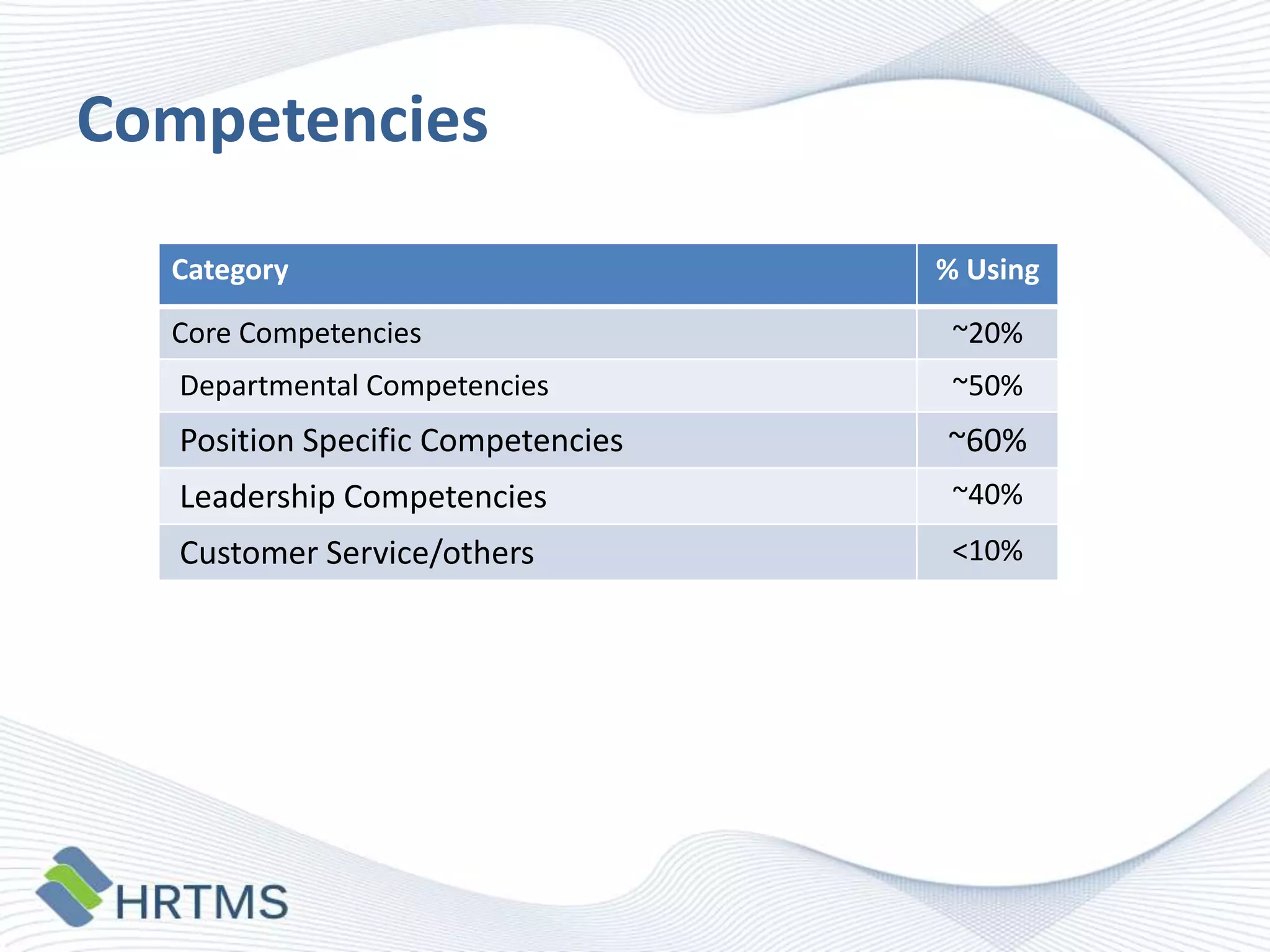 Competencies
Category

% Using

Core Competencies

~20%

Departmental Competencies

~50%

Position Specific Competencies

~60%

Leadership Competencies

~40%

Customer Service/others

<10%

 