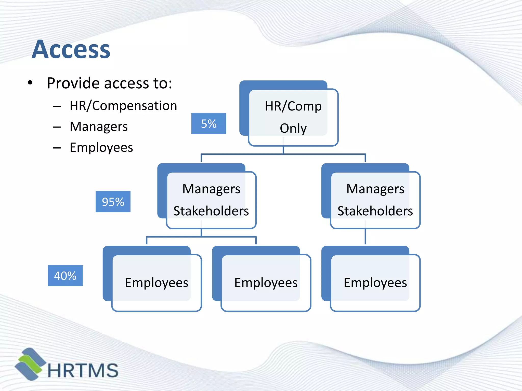 Access
• Provide access to:
– HR/Compensation
– Managers
– Employees

95%

40%

HR/Comp
5%

Only

Managers

Managers

Stakeholders

Stakeholders

Employees

Employees

Employees

 