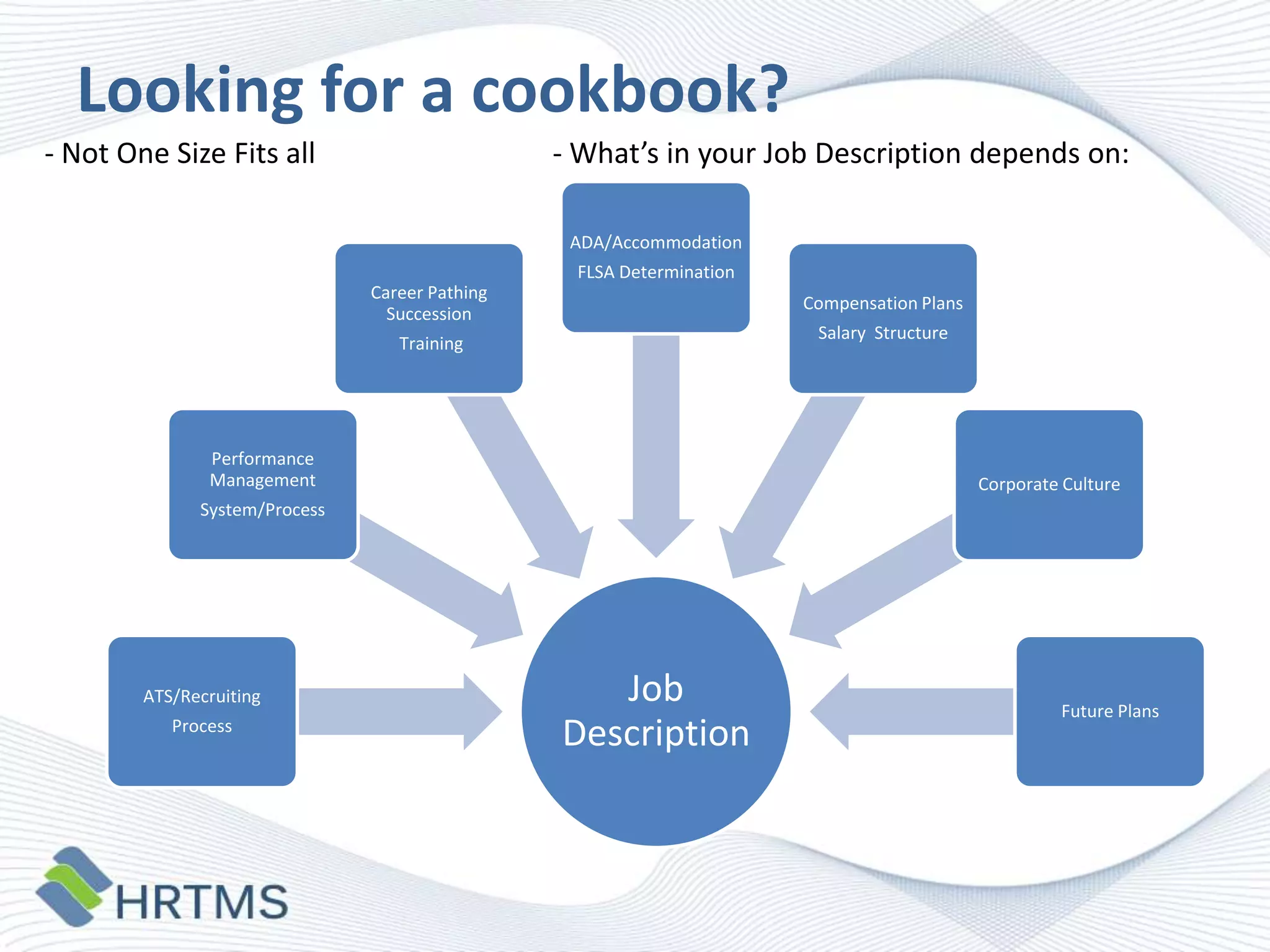 Looking for a cookbook?
- Not One Size Fits all

- What’s in your Job Description depends on:
ADA/Accommodation

FLSA Determination
Career Pathing
Succession

Compensation Plans
Salary Structure

Training

Performance
Management

Corporate Culture

System/Process

ATS/Recruiting
Process

Job
Description

Future Plans

 