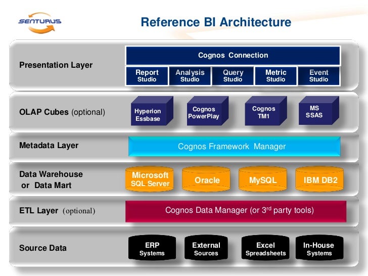 Best Practices with OLAP Modeling with Cognos Transformer (Cognos 8)