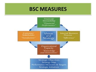 BSC MEASURES
 