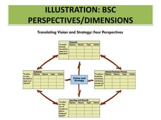 ILLUSTRATION: BSC
PERSPECTIVES/DIMENSIONS
 