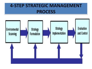 4-STEP STRATEGIC MANAGEMENT
PROCESS
 