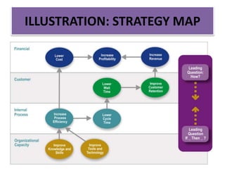ILLUSTRATION: STRATEGY MAP
 