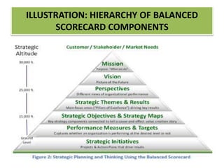 ILLUSTRATION: HIERARCHY OF BALANCED
SCORECARD COMPONENTS
 