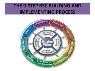 THE 9-STEP BSC BUILDING AND
IMPLEMENTING PROCESS
 