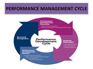 PERFORMANCE MANAGEMENT CYCLE
 