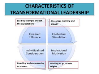 CHARACTERISTICS OF
TRANSFORMATIONAL LEADERSHIP
 