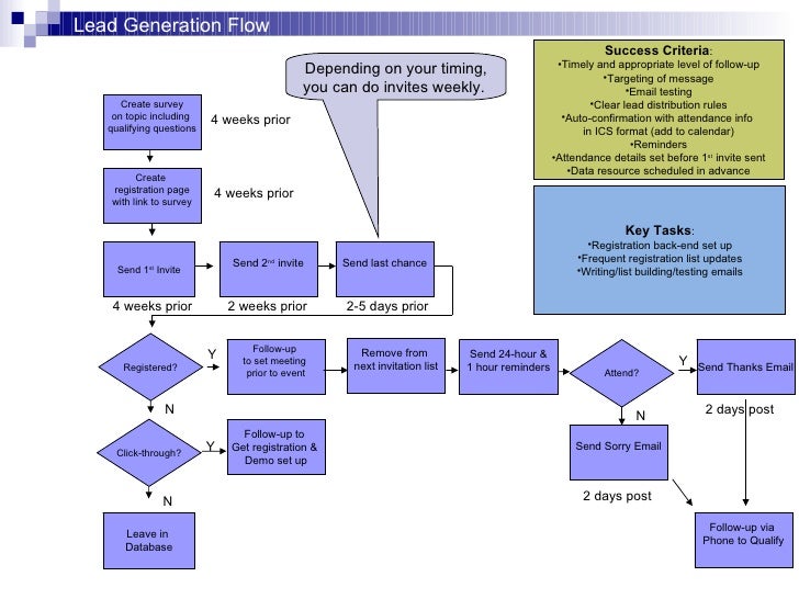Lead Generation Process Flow Chart