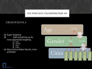 PAY PER FACE: FACEBOOK PAID AD


  GRAD SCHOOL I


                                     Age                                 (25-29)

 Super Targeting
        Split everything up for
  more segmented targeting
         
         
             Ages
             Gender
                                       Gender                        Male                  female
            Likes
            Cities
 More Ad but Better Results, more
  profitable
                                          Cities

                                                     San Francisco




                                                                                           San Francisco
                                                                                New York




                                                                                                                     New York
                                                                      Atlanta




                                                                                                           Atlanta
 