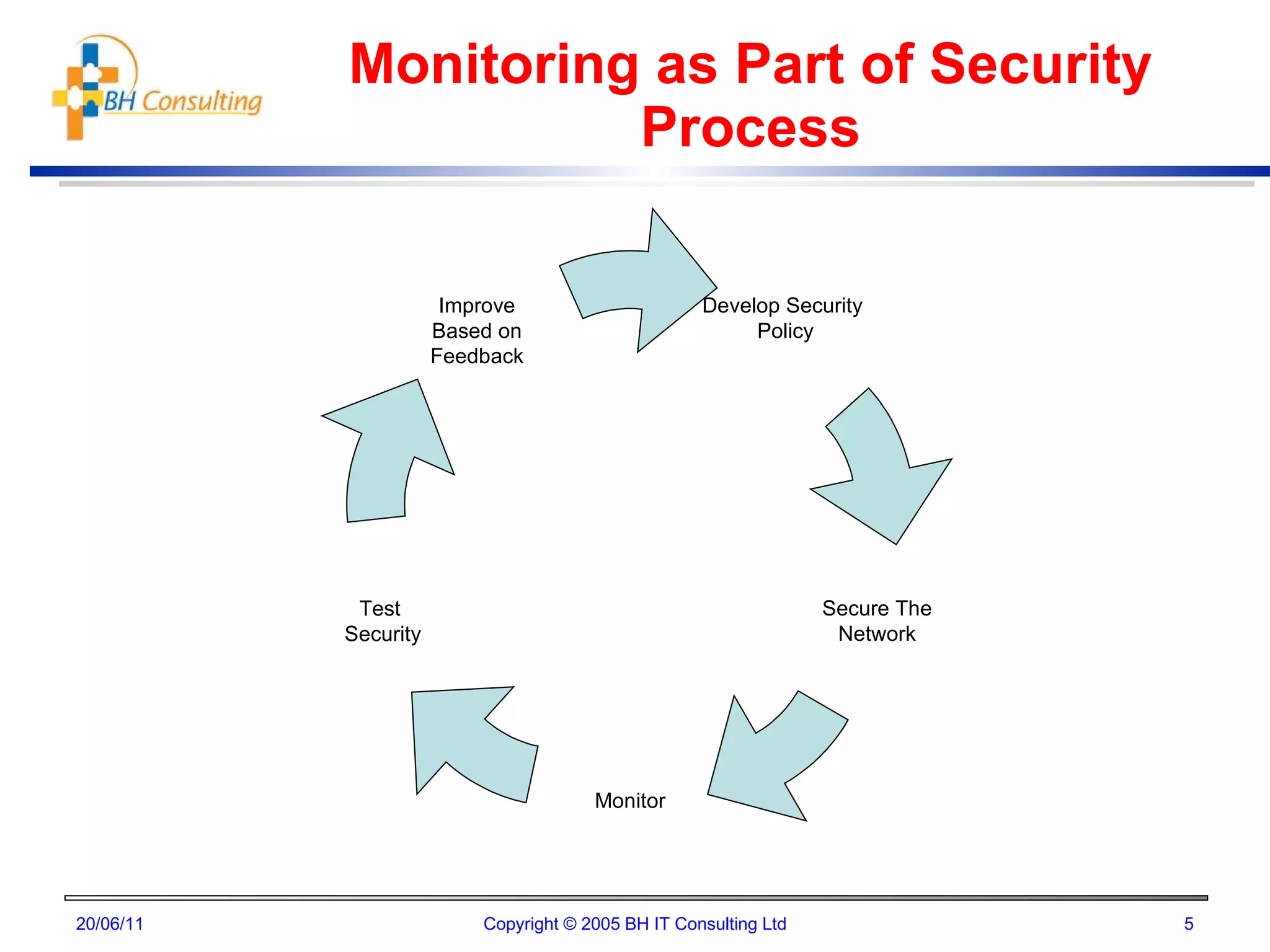 Monitoring as Part of Security Process 20/06/11 Copyright © 2005 BH IT Consulting Ltd Develop Security Policy Secure The Network Improve Based on Feedback Test  Security Monitor 