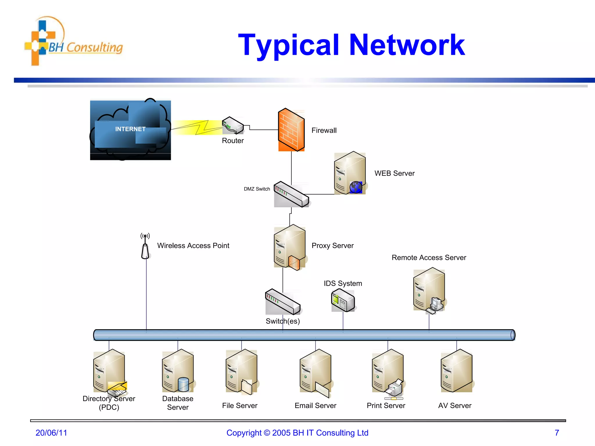 Typical Network 20/06/11 Copyright © 2005 BH IT Consulting Ltd 