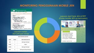 MONITORING PENGGUNAAN MOBILE JKN
Laporan harian
dari petugas ranap
Laporan dari Pojok JKN di PIPP
(Proses Mobile JKN yg bermaslah)
 