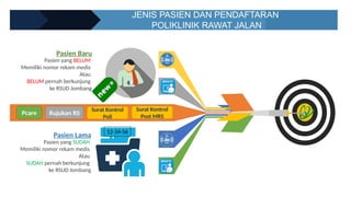Pasien yang SUDAH
Memiliki nomor rekam medis
Atau
SUDAH pernah berkunjung
ke RSUD Jombang
Pasien Lama
JENIS PASIEN DAN PENDAFTARAN
POLIKLINIK RAWAT JALAN
12-34-56
Pasien yang BELUM
Memiliki nomor rekam medis
Atau
BELUM pernah berkunjung
ke RSUD Jombang
Pasien Baru
Pcare Rujukan RS
Surat Kontrol
Poli
Surat Kontrol
Post MRS
 