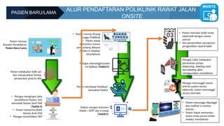 ALUR PENDAFTARAN POLIKLINIK RAWAT JALAN
ONSITE
PASIEN BARU/LAMA
Pasien menuju
Kounter Pendaftaran
Pasien Baru/Lama
Petugas memanggil pasien
via Aplikasi (Taskid-4)
• Petugas menginput data
pendaftaran Pasien, dan
mencetak Nomor Antri Poli
(Taskid-3)
• Pasien menerima Bukti
Nomor Antri Poli
• Petugas menerbitkan SEP
• Pasien menuju Ruang
Tunggu Poliklinik
• Pasien dapat
memantau nomor
yang sedang dilayani
melalui tv display/
Smartphone
Pasien mendapat tindakan/
konsultasi Dokter
Dokter mengisi Assemen
Medis / CPPT dan e-resep
(Taskid-5)
Pasien melakukan Sidik Jari
dan menyerahkan berkas
persyaratan peserta JKN
• Pasien menukar bukti resep
elektronik dengan nomor
antrian
• dan penyerahkan persayaran
pengambilan obat di loket
Petugas Loket melakukan
penandaan proses
dispensing, labeling awal
dan labeling akhir
menggunakan smartphone
Petugas memanggil nomor
antrian pasien secara
elekronik, sistem memanggil
secara otomatis
• Pasien menunggu dipanggil
dan melihat tv nonitor
antrian.
• Pasien dapat memantau
status resep secara online
melalui smartphone.
 