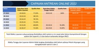 CAPAIAN ANTREAN ONLINE 2022
Bulan Rata-Rata Total
Waktu Layanan
Quality Rate Rata-Rata Waktu
Tunggu Admisi
Quality Rate Rata-Rata Waktu
Layanan Admis
Quality Rate
07-2022 03:50:01 77.09% 00:01:40 100% 00:01:40 100%
08-2022 03:52:43 38.51%
09-2022 03:34:59 78.72%
10-2022 03:35:45 75.24%
11-2022 02:31:05 68.83% 00:18:34 96.28% 00:09:06 93.52%
12-2022 02:30:47 73.50% 00:19:05 94.89% 00:10:51 94.08%
Total Waktu Layanan cukup panjang disebabkan oleh system e-rm rawat jalan belum komprehensif dengan
system lain seperti L.I.S dan belum terkoneksi dengan PACS
Waktu Tunggu dan Layanan Admin tidak lengkap disebabkan oleh belum adanya Mesin Anjungan yang
mengakomodir task id 1 dan 2
 