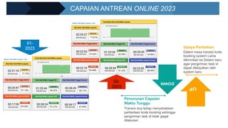 CAPAIAN ANTREAN ONLINE 2023
01-
2023
02-
2023
Penurunan Capaian
Waktu Tunggu
Transisi dua tahap menyebabkan
perbedaan kode booking sehingga
pengiriman task id tidak gagal
dilakukan
Upaya Perbaikan
Dalam masa transisi kode
booking system Lama
dikirimkan ke Sistem baru
agar pengiriman task id
dapat dilanjutkan oleh
system baru
 