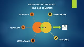UNSUR –UNSUR DI INTERNAL
RSUD KAB JOMBANG
PELAYANAN
KEUANGAN
KEPEGAWAIAN
PERENCANAAN
PENUNJANG
My TEAM
 