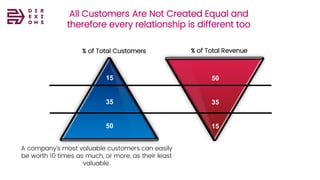 All Customers Are Not Created Equal and
therefore every relationship is different too
% of Total Customers % of Total Revenue
15
35
50
50
35
15
A company’s most valuable customers can easily
be worth 10 times as much, or more, as their least
valuable.
 
