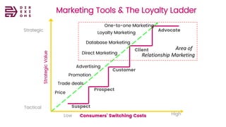 Copyright © 2008, Direxions Marketing Solutions Pvt
Ltd
Marketing Tools & The Loyalty Ladder
Suspect
Prospect
Customer
Client
Advocate
StrategicValue
Consumers’ Switching CostsLow High
Tactical
Strategic
Price
Trade deals
Promotion
Advertising
Direct Marketing
Database Marketing
Loyalty Marketing
Area of
Relationship Marketing
One-to-one Marketing
 