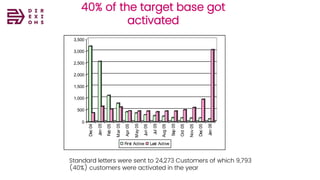 40% of the target base got
activated
Standard letters were sent to 24,273 Customers of which 9,793
(40%) customers were activated in the year
0
500
1,000
1,500
2,000
2,500
3,000
3,500
Dec04
Jan05
Feb05
Mar05
Apr05
May05
Jun05
Jul05
Aug05
Sep05
Oct05
Nov05
Dec05
Jan06
First Active Last Active
 