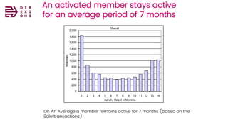 An activated member stays active
for an average period of 7 months
On An Average a member remains active for 7 months (based on the
Sale transactions)
Overall
0
200
400
600
800
1,000
1,200
1,400
1,600
1,800
2,000
1 2 3 4 5 6 7 8 9 10 11 12 13 14
Activity Period in Months
Members
 