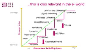 Copyright © 2008, Direxions Marketing Solutions Pvt
Ltd
….this is also relevant in the e-world
Suspect
Prospect
Customer
Client
Advocate
StrategicValue
Consumers’ Switching CostsLow High
Tactical
Strategic
Price
Trade deals
Promotion
Advertising
Direct Marketing
Database Marketing
Loyalty Marketing
One-to-one Marketing
Abandonment
Attrition
Churn
 