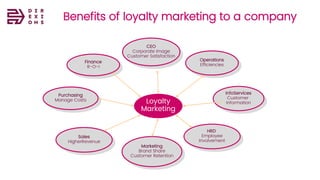 Direxions
Marketing
Solutions
Pvt Ltd
Benefits of loyalty marketing to a company
Loyalty
Marketing
Operations
Efficiencies
HRD
Employee
Involvement
Purchasing
Manage Costs
Finance
R-O-I
InfoServices
Customer
Information
CEO
Corporate Image
Customer Satisfaction
Marketing
Brand Share
Customer Retention
Sales
HigherRevenue
 