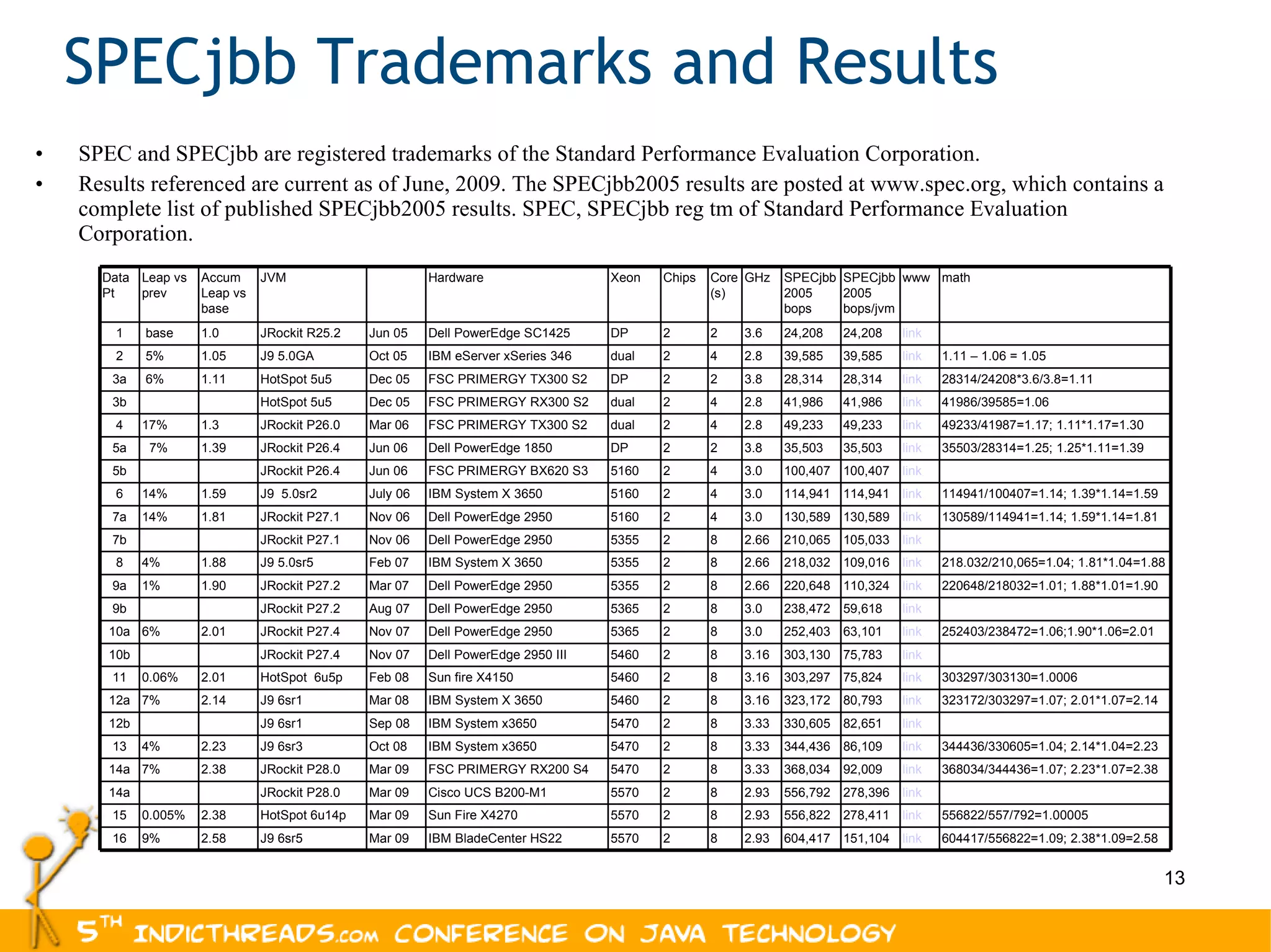 SPECjbb Trademarks and Results SPEC and SPECjbb are registered trademarks of the Standard Performance Evaluation Corporation. Results referenced are current as of June, 2009. The SPECjbb2005 results are posted at www.spec.org, which contains a complete list of published SPECjbb2005 results. SPEC, SPECjbb reg tm of Standard Performance Evaluation Corporation. 9% 0.005% 7% 4% 7% 0.06% 6% 1% 4% 14% 14% 7% 17% 6% 5% base Leap vs prev 16 15 14a 14a 13 12b 12a 11 10b 10a 9b 9a 8 7b 7a 6 5b 5a 4 3b 3a 2 1 Data Pt link 278,396 556,792 2.93 8 2 5570 Cisco UCS B200-M1 Mar 09 JRockit P28.0 link 82,651 330,605 3.33 8 2 5470 IBM System x3650 Sep 08 J9 6sr1 link 59,618 238,472 3.0 8 2 5365 Dell PowerEdge 2950 Aug 07 JRockit P27.2 link 75,783 303,130 3.16 8 2 5460 Dell PowerEdge 2950 III Nov 07 JRockit P27.4 2.58 2.38 2.38 2.23 2.14 2.01 2.01 1.90 1.88 1.81 1.59 1.39 1.3 1.11 1.05 1.0 Accum Leap vs base link 105,033 210,065 2.66 8 2 5355 Dell PowerEdge 2950 Nov 06 JRockit P27.1 35503/28314=1.25; 1.25*1.11=1.39 link 35,503 35,503 3.8 2 2 DP Dell PowerEdge 1850 Jun 06 JRockit P26.4 5570 5570 5470 5470 5460 5460 5365 5355 5355 5160 5160 5160 dual dual DP dual DP Xeon 49233/41987=1.17; 1.11*1.17=1.30 link 49,233 49,233 2.8 4 2 FSC PRIMERGY TX300 S2 Mar 06 JRockit P26.0 link link link link link link link link link link link link link link link link www 28314/24208*3.6/3.8=1.11 28,314 28,314 3.8 2 2 FSC PRIMERGY TX300 S2 Dec 05 HotSpot 5u5 J9 6sr5 HotSpot 6u14p JRockit P28.0 J9 6sr3 J9 6sr1 HotSpot  6u5p JRockit P27.4 JRockit P27.2 J9 5.0sr5 JRockit P27.1 J9  5.0sr2 JRockit P26.4 HotSpot 5u5 J9 5.0GA JRockit R25.2 JVM 151,104 278,411 92,009 86,109 80,793 75,824 63,101 110,324 109,016 130,589 114,941 100,407 41,986 39,585 24,208 SPECjbb2005 bops/jvm 2.93 2.93 3.33 3.33 3.16 3.16 3.0 2.66 2.66 3.0 3.0 3.0 2.8 2.8 3.6 GHz  math SPECjbb2005 bops Core(s) Chips  Hardware 604417/556822=1.09; 2.38*1.09=2.58 604,417 8 2 IBM BladeCenter HS22 Mar 09 556822/557/792=1.00005 556,822 8 2 Sun Fire X4270 Mar 09 368034/344436=1.07; 2.23*1.07=2.38 368,034 8 2 FSC PRIMERGY RX200 S4 Mar 09 344436/330605=1.04; 2.14*1.04=2.23 344,436 8 2 IBM System x3650 Oct 08 323172/303297=1.07; 2.01*1.07=2.14 323,172 8 2 IBM System X 3650 Mar 08 303297/303130=1.0006 303,297 8 2 Sun fire X4150 Feb 08 252403/238472=1.06;1.90*1.06=2.01 252,403 8 2 Dell PowerEdge 2950 Nov 07 220648/218032=1.01; 1.88*1.01=1.90 220,648 8 2 Dell PowerEdge 2950 Mar 07 218.032/210,065=1.04; 1.81*1.04=1.88 218,032 8 2 IBM System X 3650 Feb 07 130589/114941=1.14; 1.59*1.14=1.81 130,589 4 2 Dell PowerEdge 2950 Nov 06 114941/100407=1.14; 1.39*1.14=1.59 114,941 4 2 IBM System X 3650 July 06 100,407 4 2 FSC PRIMERGY BX620 S3 Jun 06 41986/39585=1.06 41,986 4 2 FSC PRIMERGY RX300 S2 Dec 05 1.11 – 1.06 = 1.05 39,585 4 2 IBM eServer xSeries 346 Oct 05 24,208 2 2 Dell PowerEdge SC1425 Jun 05 