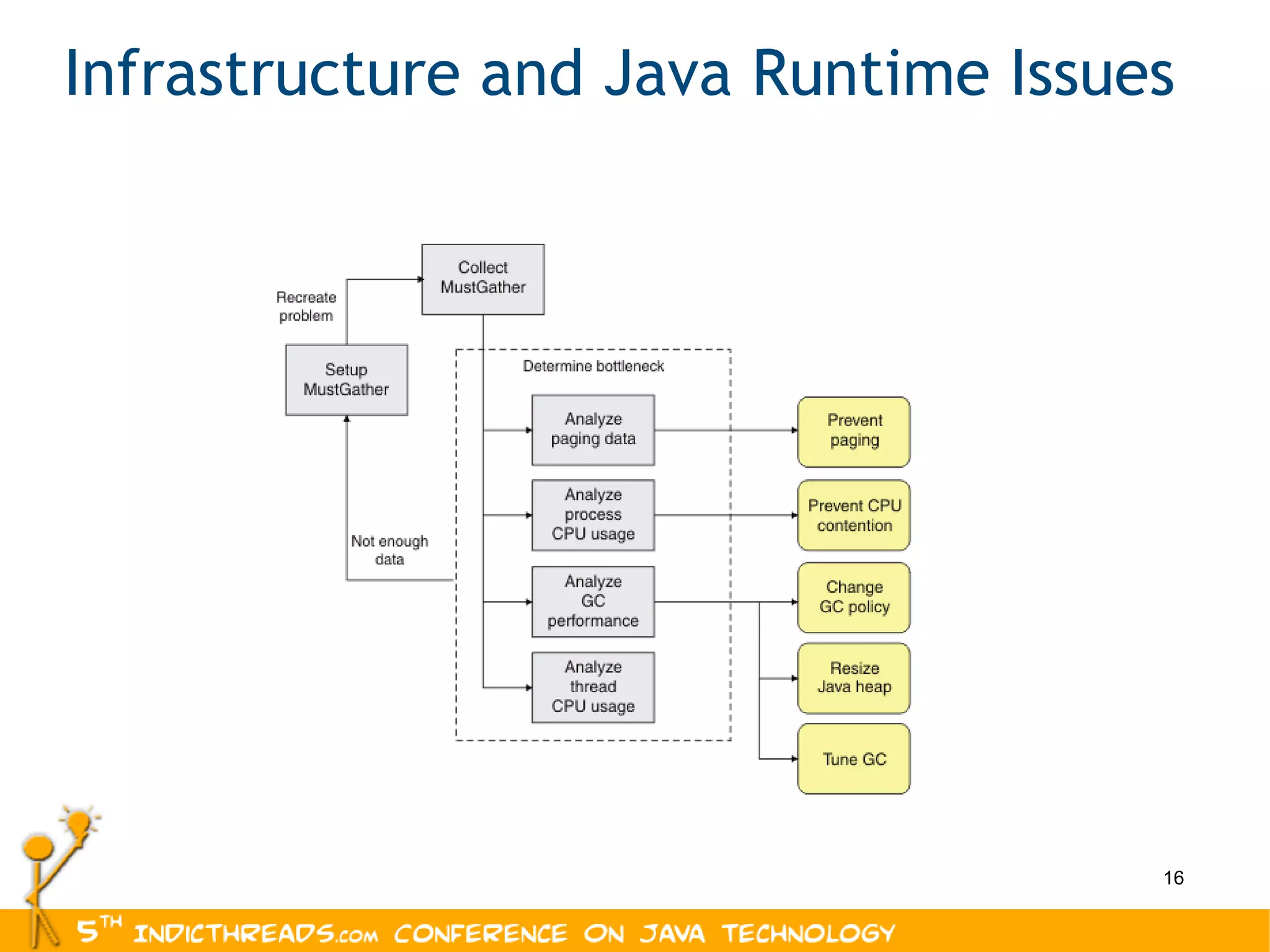 Infrastructure and Java Runtime Issues 