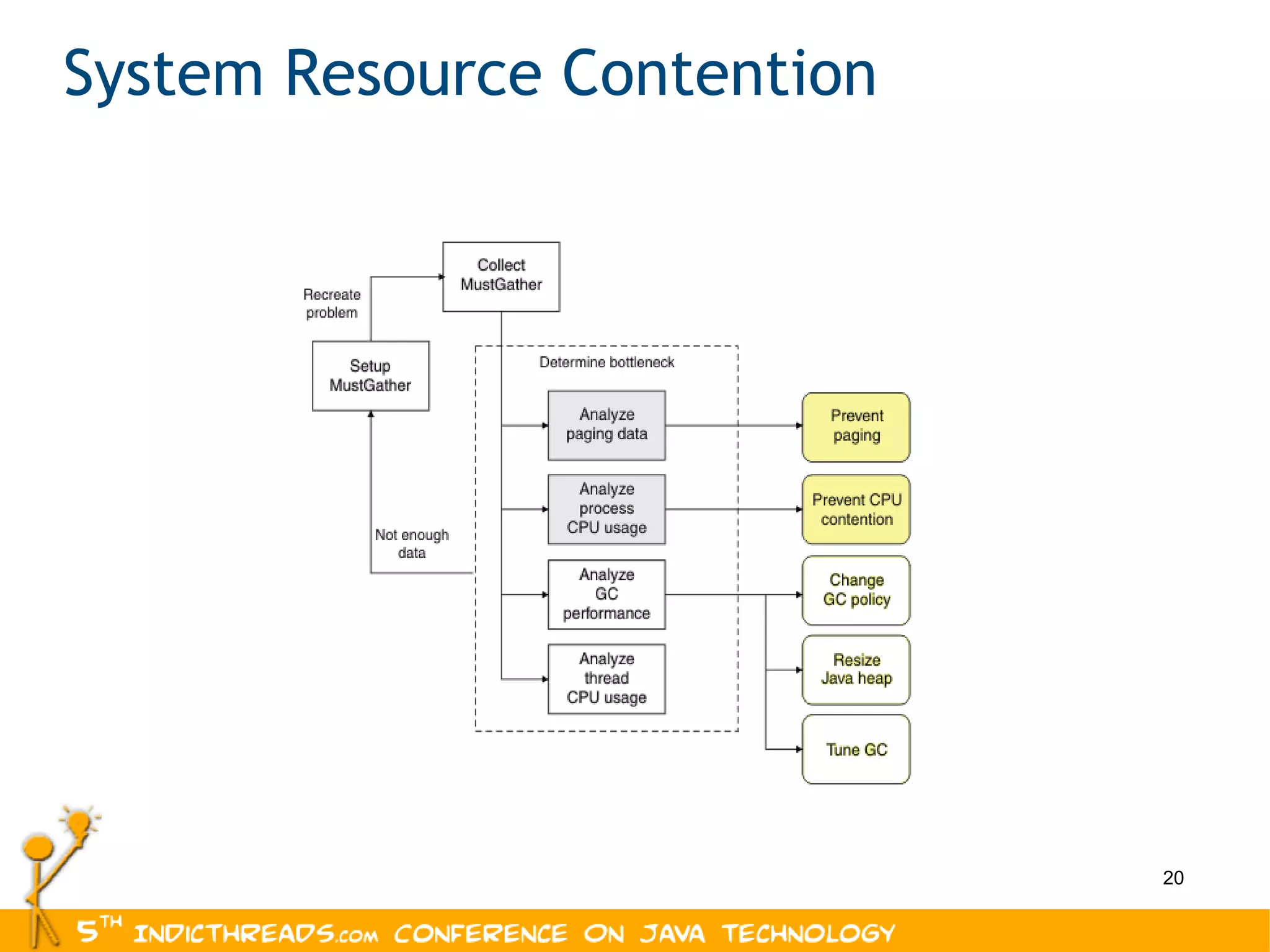 System Resource Contention 