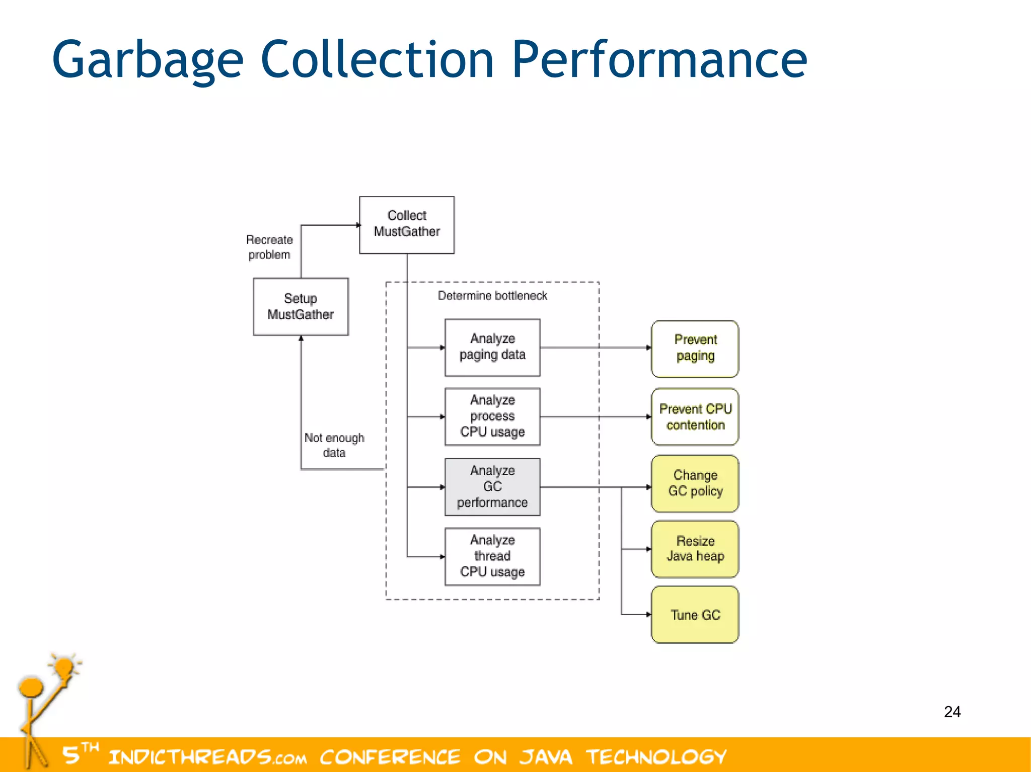 Garbage Collection Performance 
