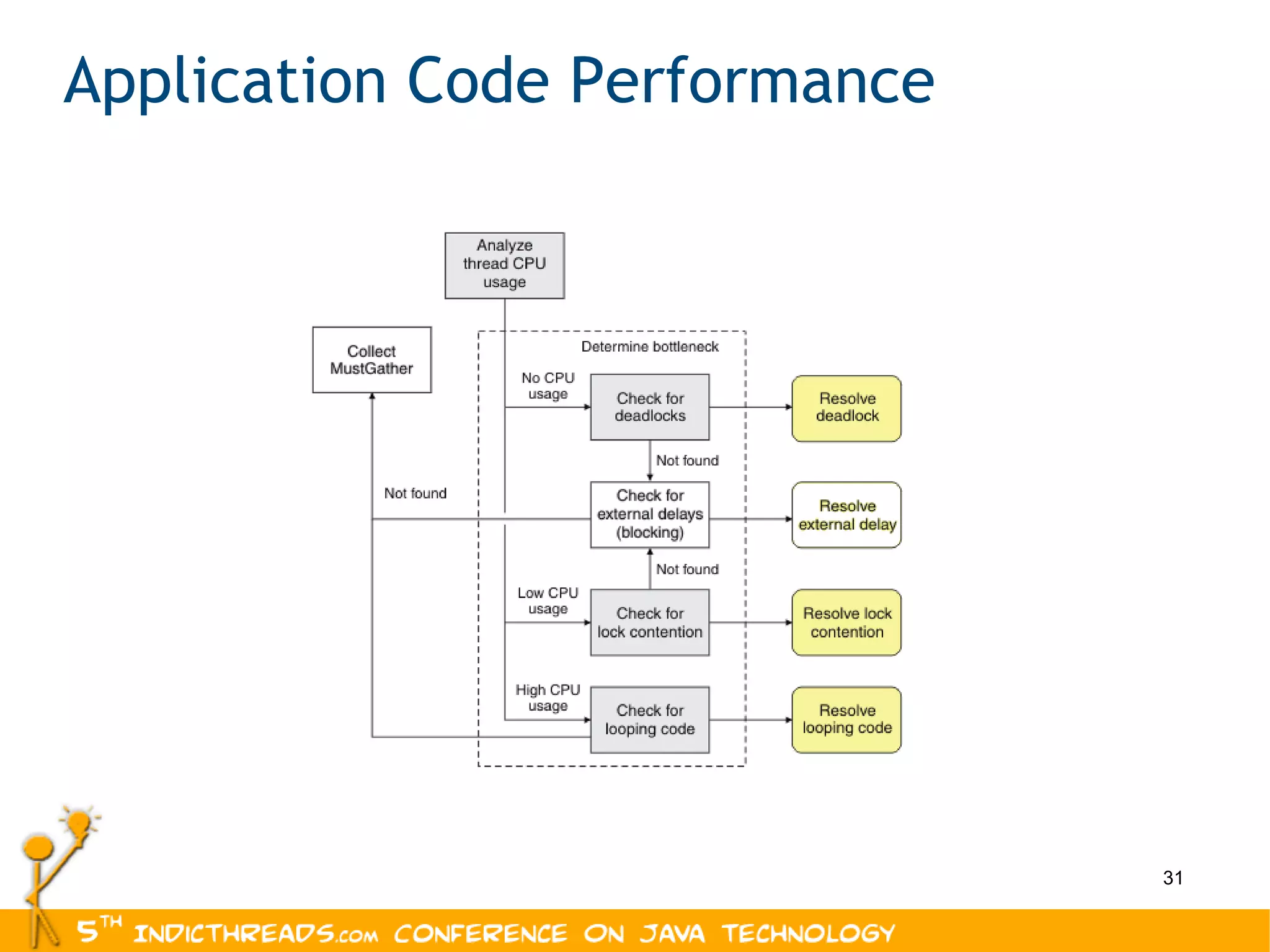 Application Code Performance 