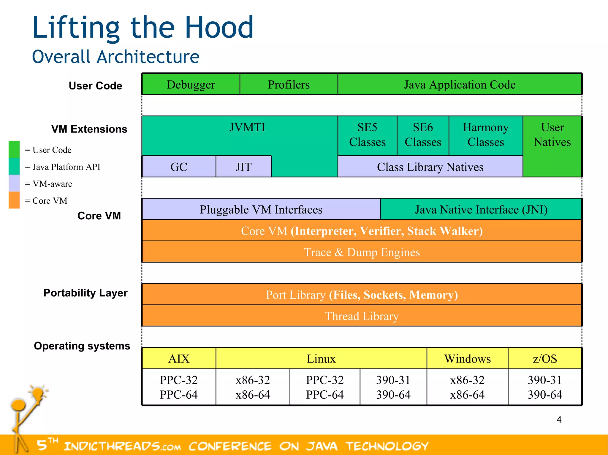 Lifting the Hood Overall Architecture User Code VM Extensions Core VM Portability Layer Operating systems Debugger Profilers Java Application Code JVMTI SE5 Classes SE6 Classes Harmony Classes User Natives GC JIT Class Library Natives Pluggable VM Interfaces Java Native Interface (JNI) Core VM  (Interpreter, Verifier, Stack Walker) Trace & Dump Engines Port Library  (Files, Sockets, Memory) Thread Library AIX Linux Windows z/OS PPC-32 PPC-64 x86-32 x86-64 PPC-32 PPC-64 390-31 390-64 x86-32 x86-64 390-31 390-64 = User Code = Java Platform API = VM-aware = Core VM 