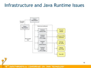 Infrastructure and Java Runtime Issues 