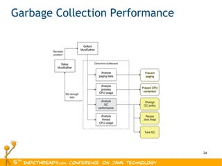 Garbage Collection Performance 