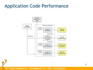 Application Code Performance 
