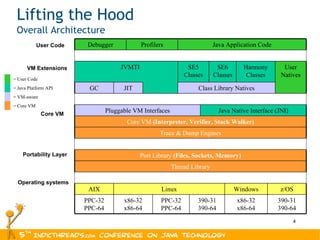 Lifting the Hood Overall Architecture User Code VM Extensions Core VM Portability Layer Operating systems Debugger Profilers Java Application Code JVMTI SE5 Classes SE6 Classes Harmony Classes User Natives GC JIT Class Library Natives Pluggable VM Interfaces Java Native Interface (JNI) Core VM  (Interpreter, Verifier, Stack Walker) Trace & Dump Engines Port Library  (Files, Sockets, Memory) Thread Library AIX Linux Windows z/OS PPC-32 PPC-64 x86-32 x86-64 PPC-32 PPC-64 390-31 390-64 x86-32 x86-64 390-31 390-64 = User Code = Java Platform API = VM-aware = Core VM 