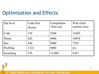 Optimization and Effects n/a 9000 1322 Profiling 6187 11,000 578 Scorching 10078 4900 265 Warm Opt level Code Size (bytes) Compilation Time (us) Wall clock runtime (ms) Cold 139 2260 31685 Hot 436 8900 7765 