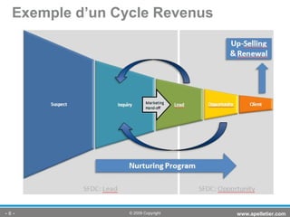 Exemple d’un Cycle Revenus -   - www.apelletier.com  © 2009 Copyright 